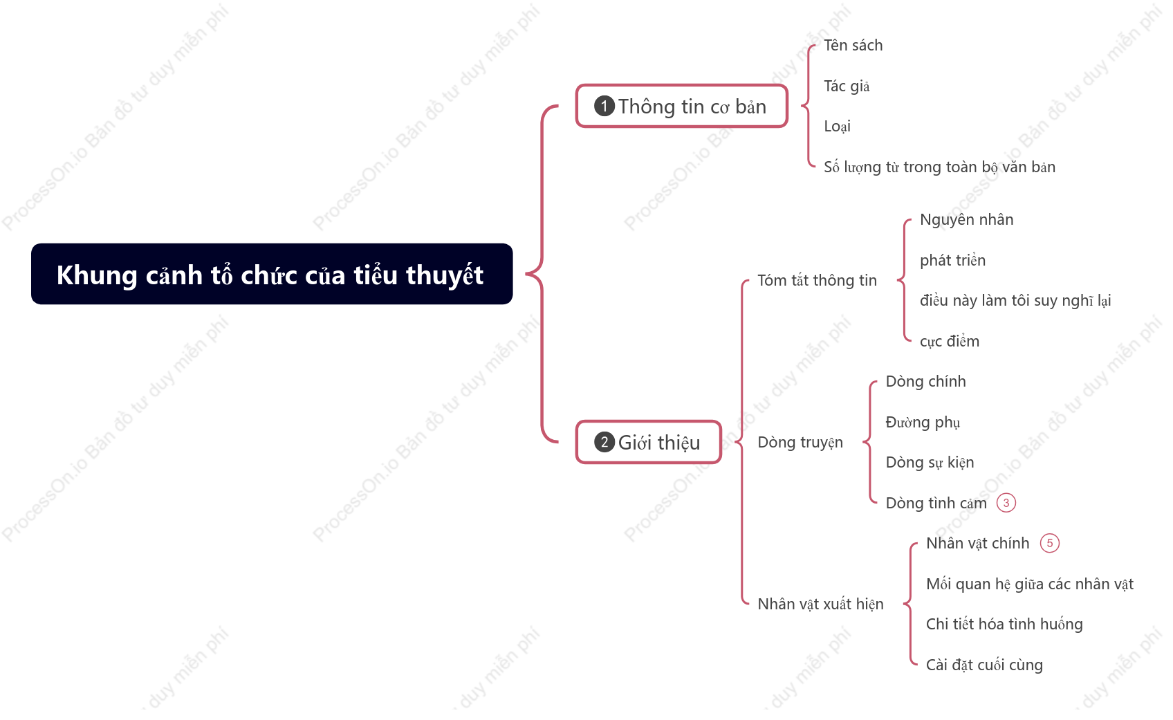 Khung cảnh tổ chức của tiểu thuyết