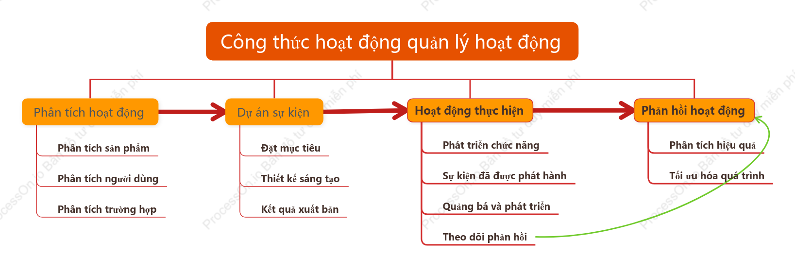 Công thức hoạt động quản lý hoạt động