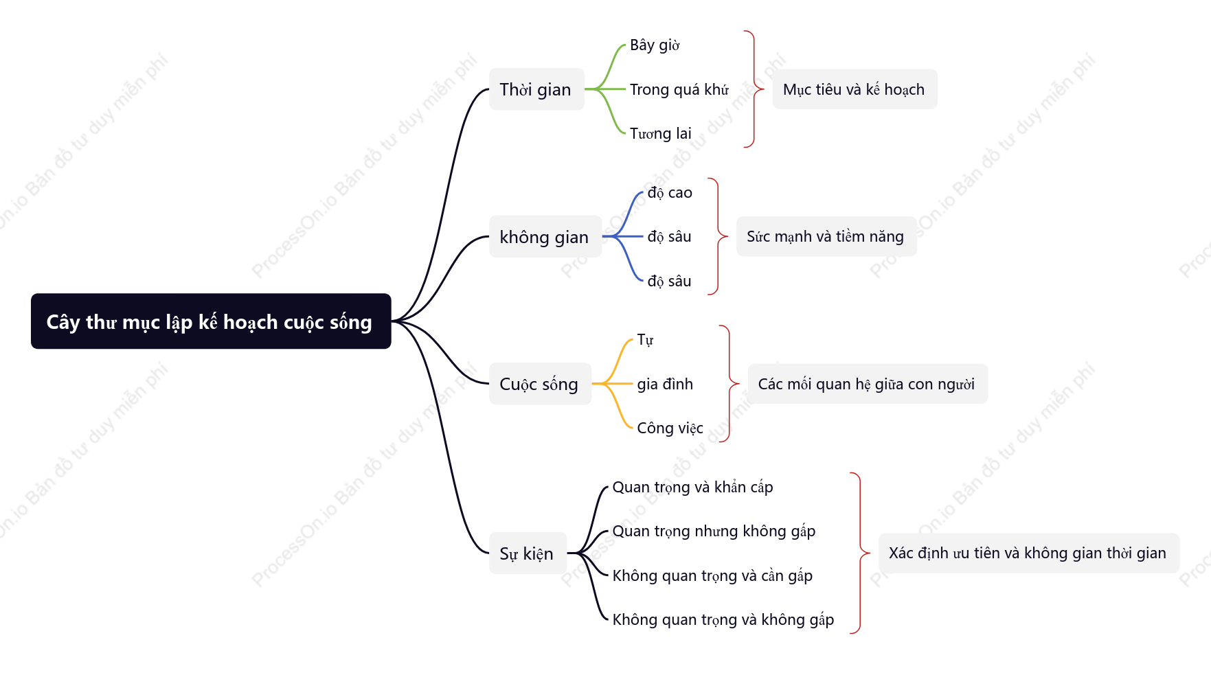 Cây thư mục lập kế hoạch cuộc sống
