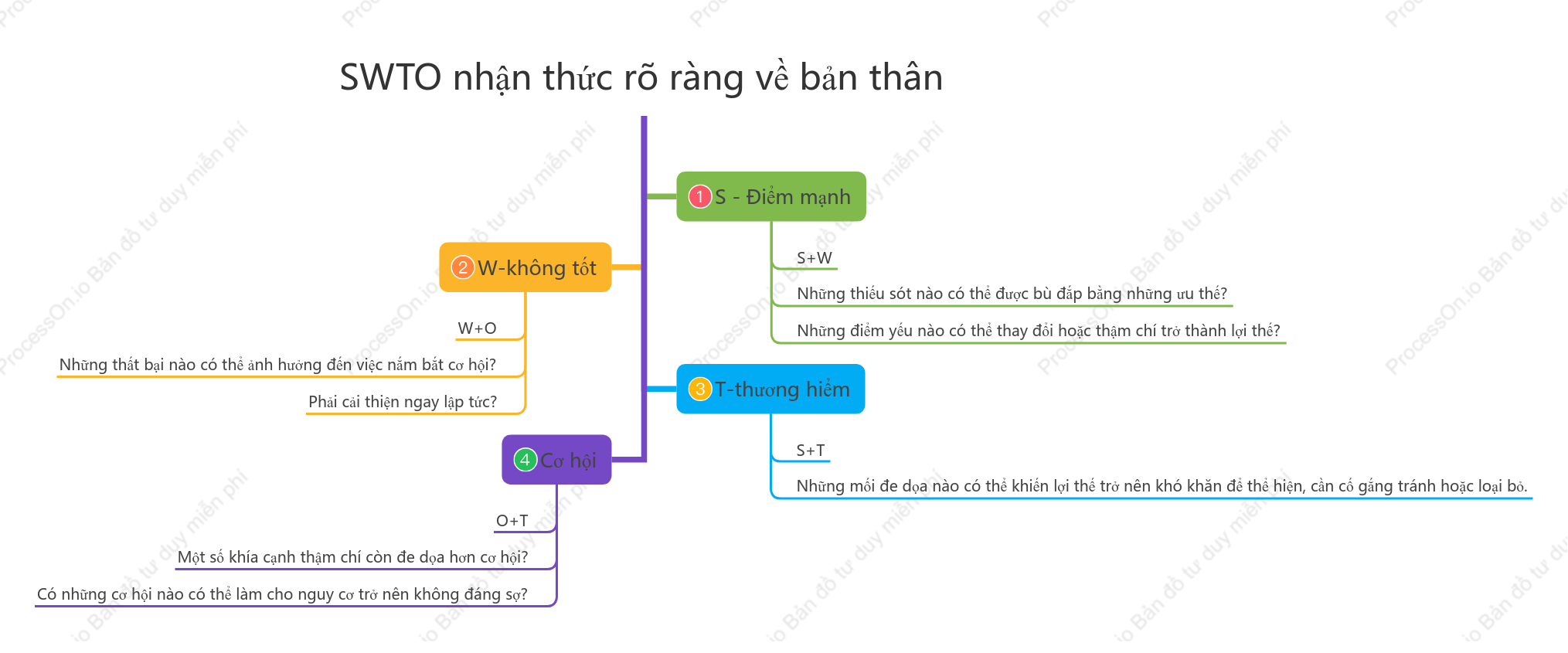 SWTO nhận thức rõ ràng về bản thân