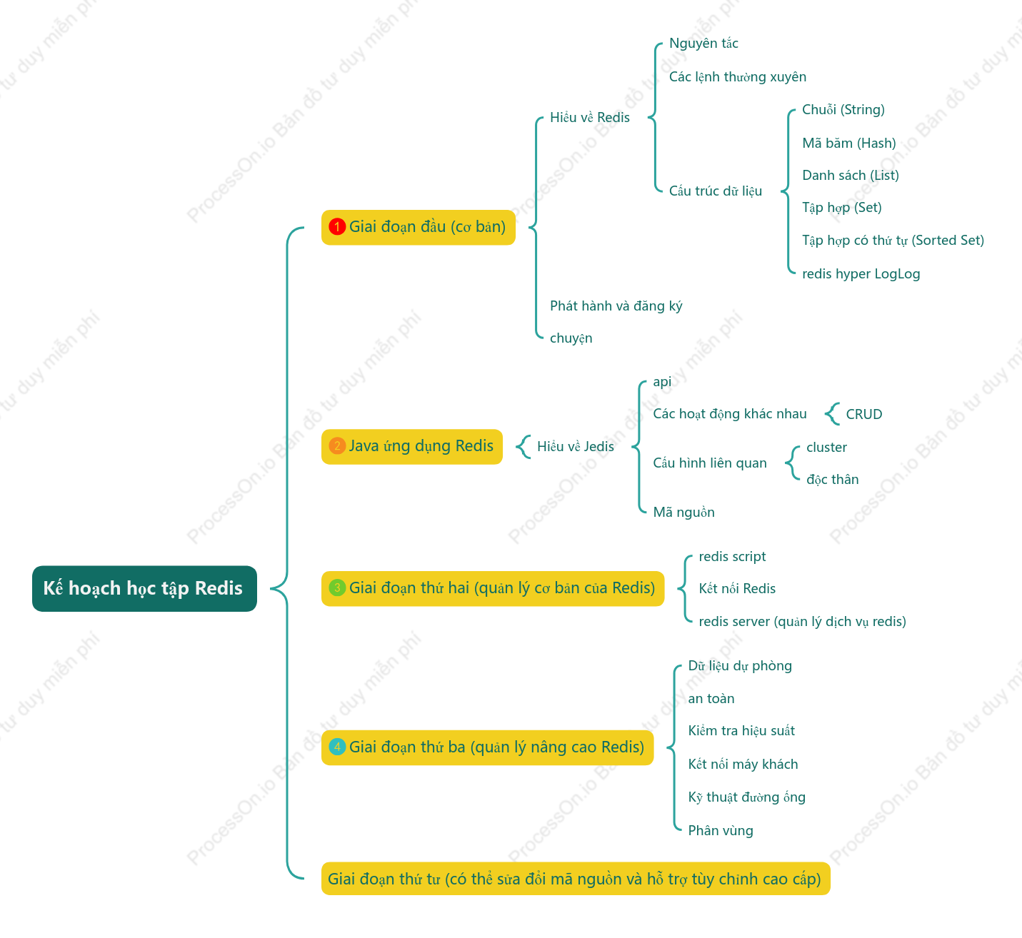 Kế hoạch học tập Redis