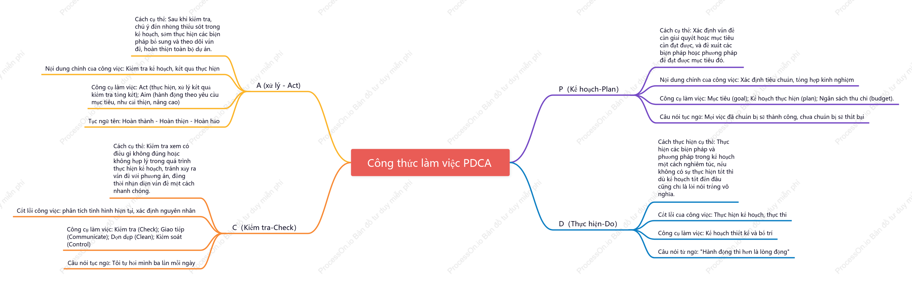 Công thức làm việc PDCA