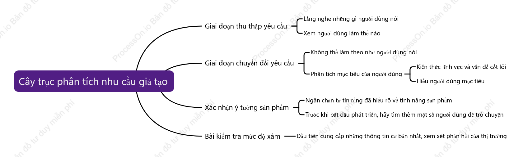 Cây trục phân tích nhu cầu giả tạo
