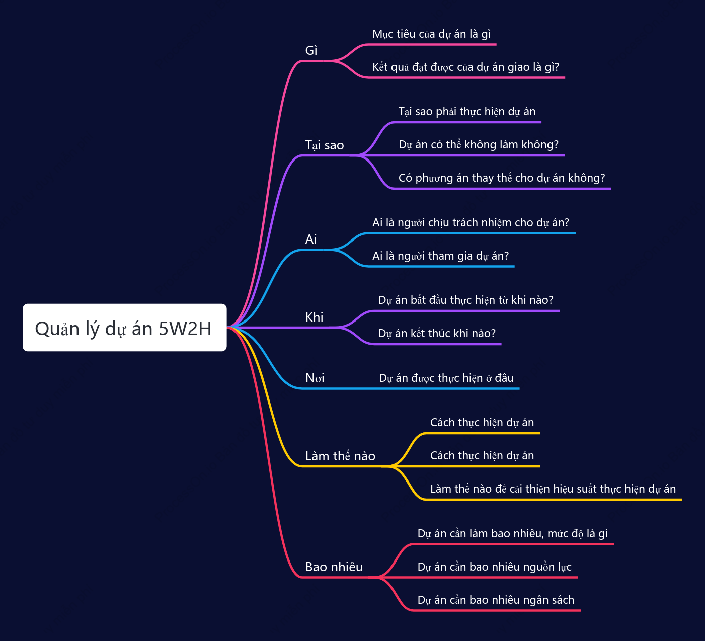 Quản lý dự án 5W2H