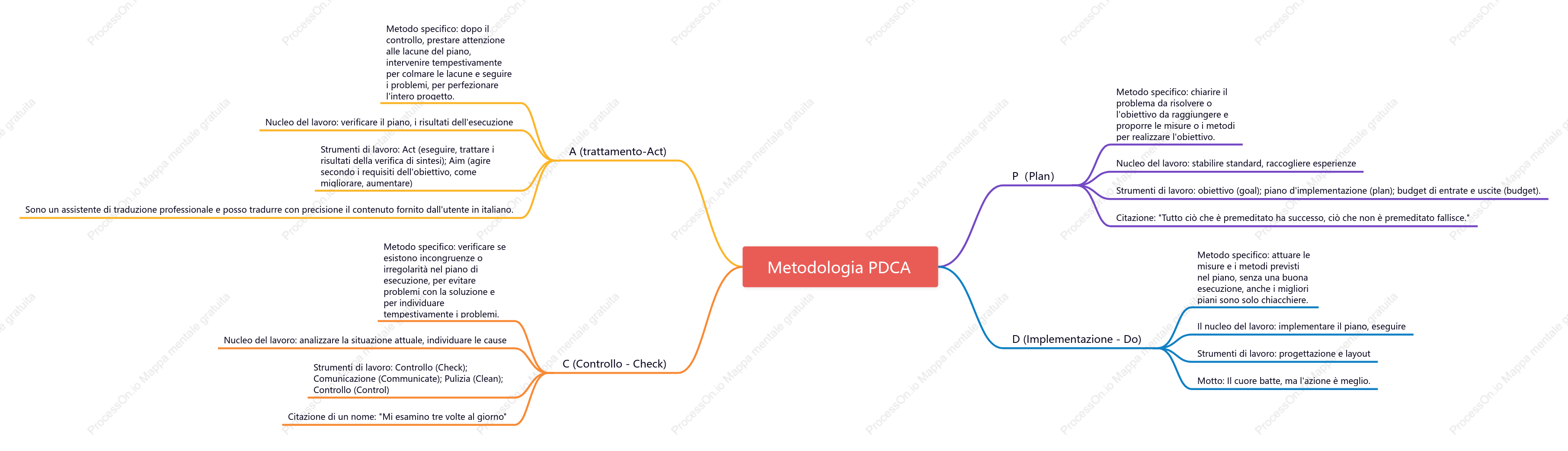 Metodologia PDCA