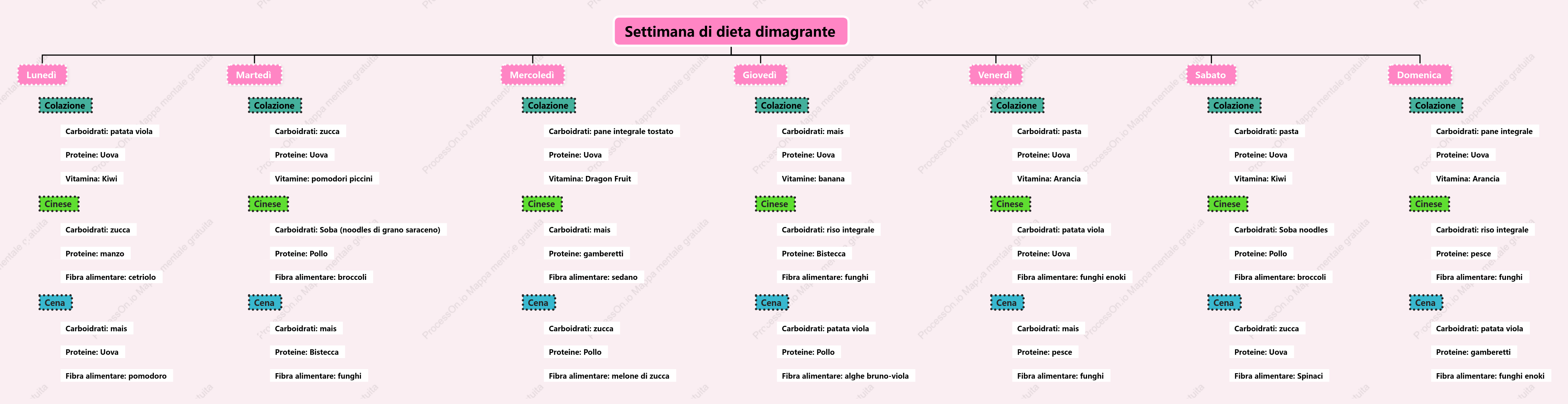 Settimana di dieta dimagrante