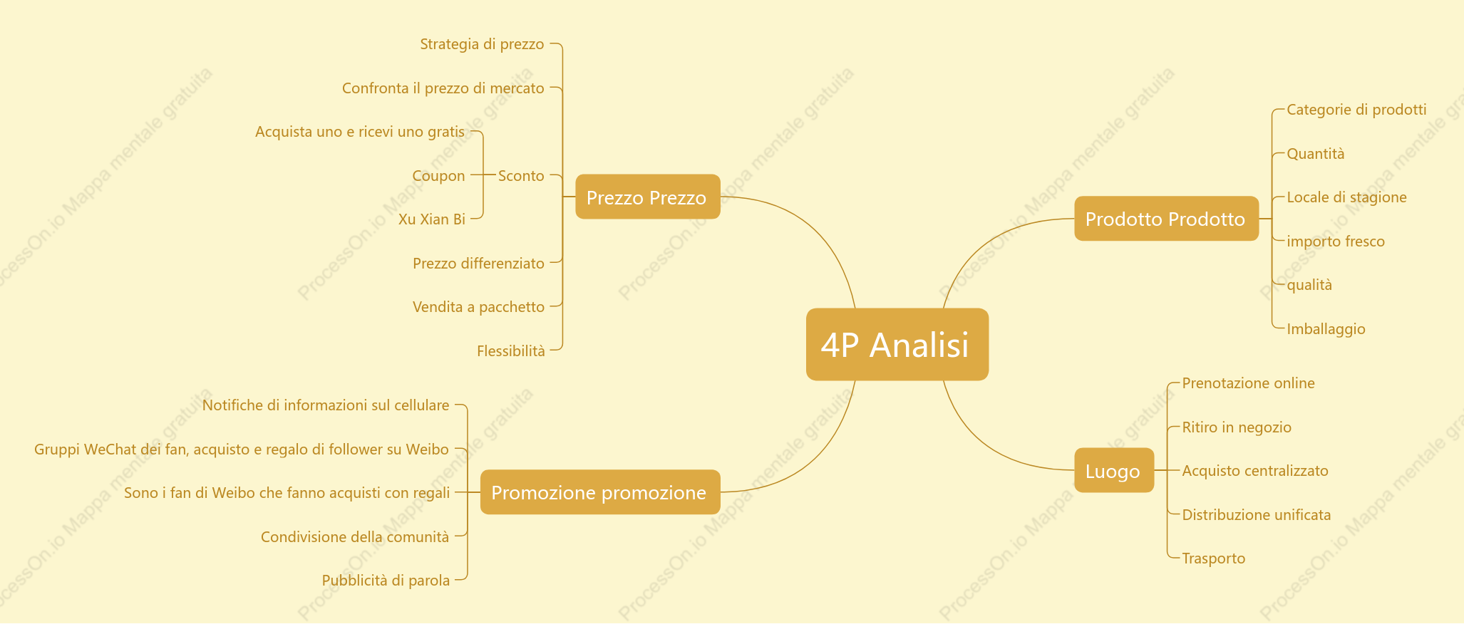 4P Analisi