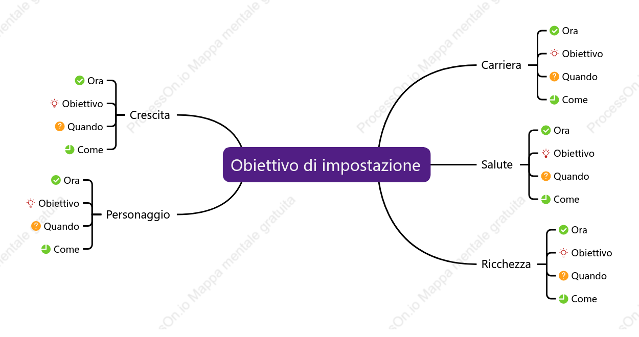 Obiettivo di impostazione