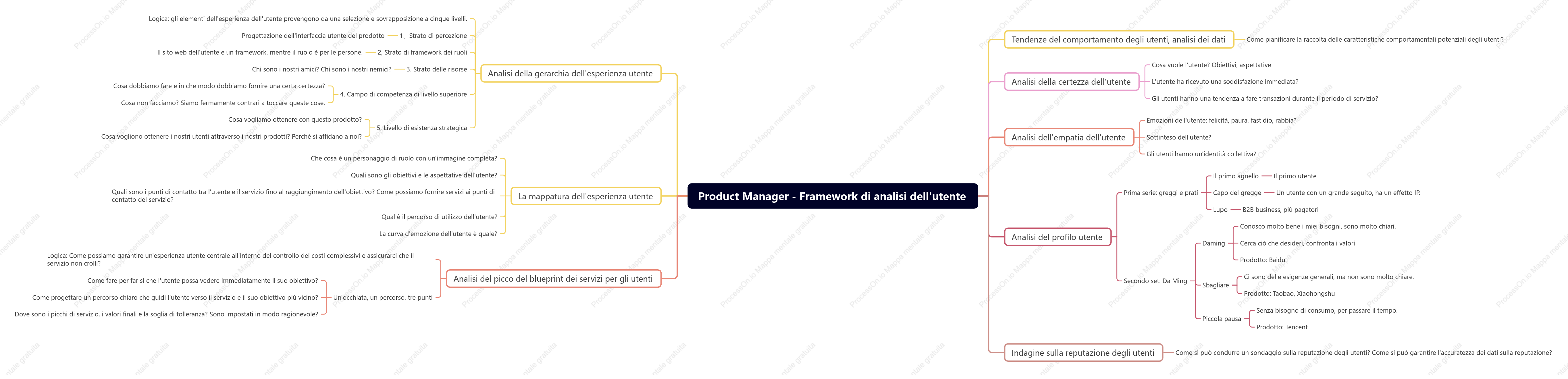 Product Manager - Framework di analisi dell,utente