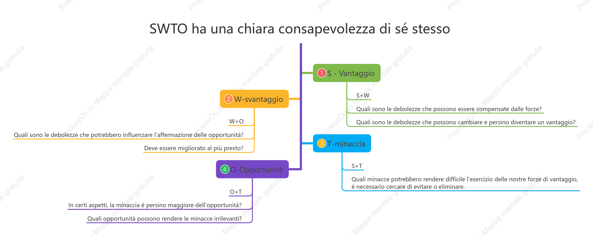 SWTO ha una chiara consapevolezza di sé stesso