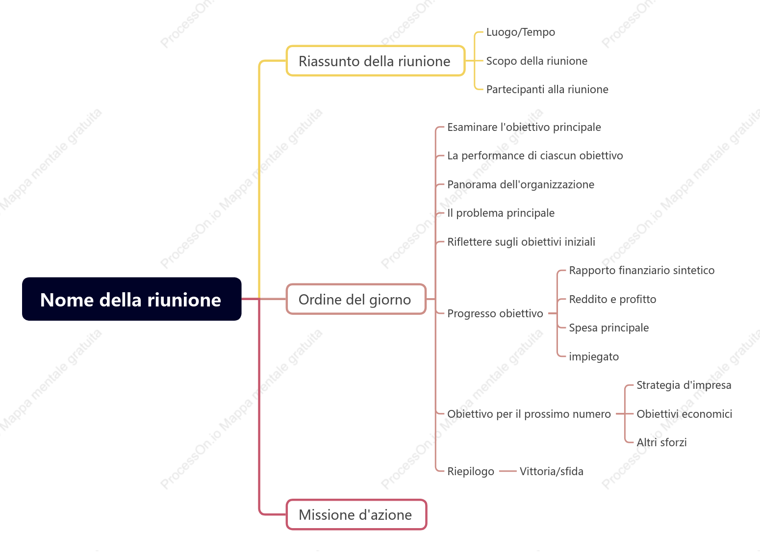 Nome della riunione