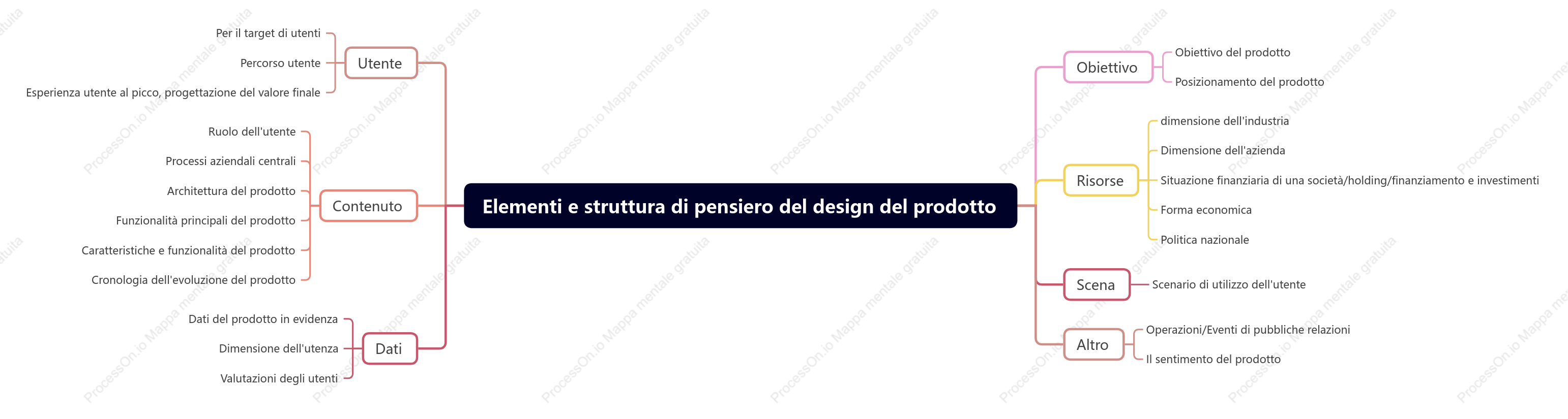 Elementi e struttura di pensiero del design del prodotto