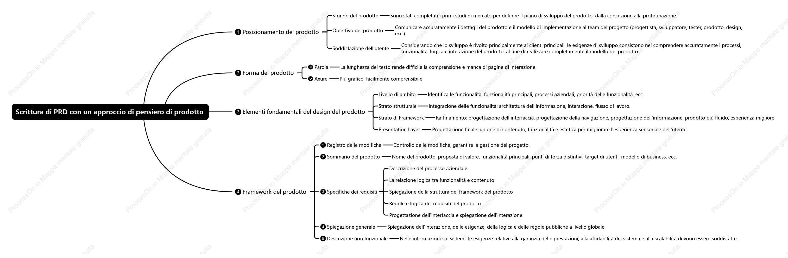 Scrittura di PRD con un approccio di pensiero di prodotto
