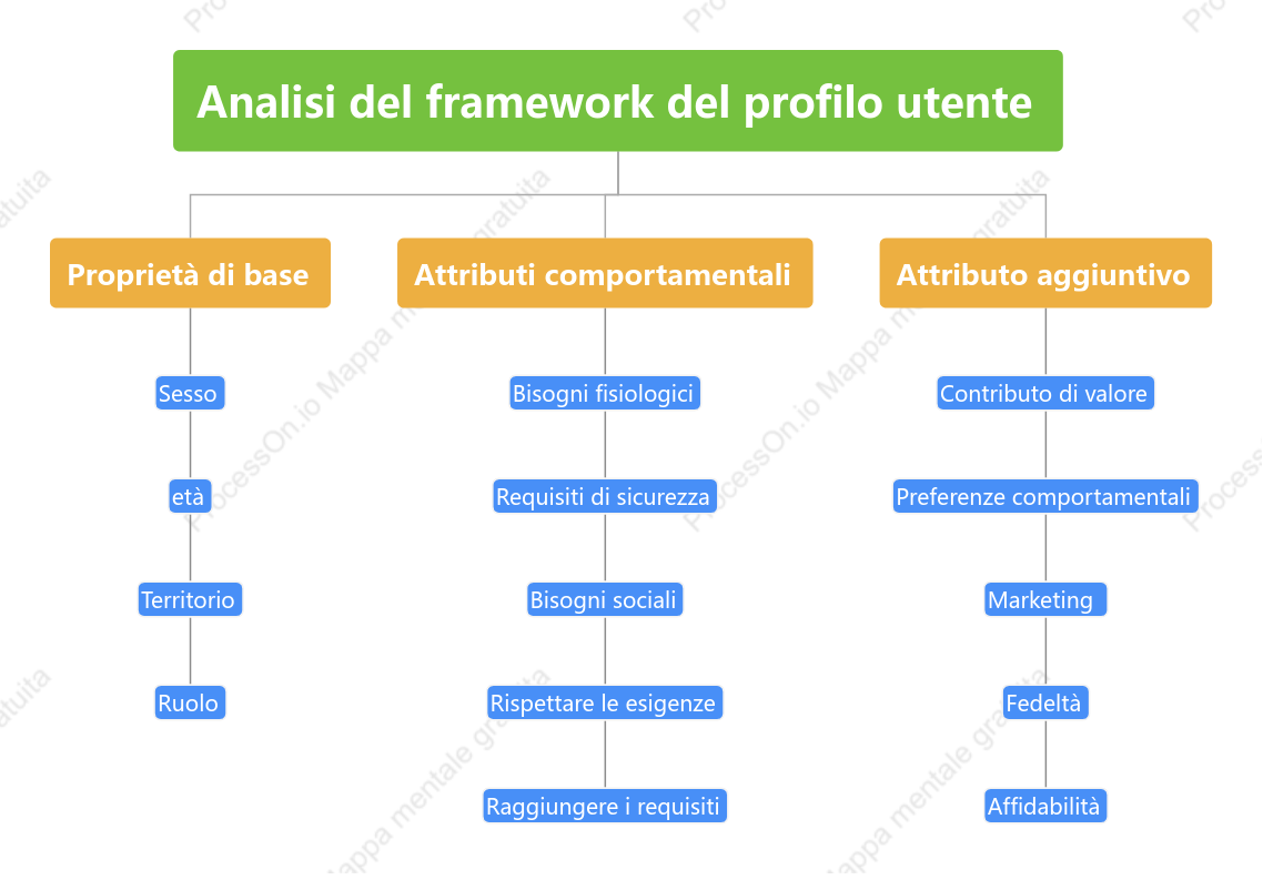 Analisi del framework del profilo utente