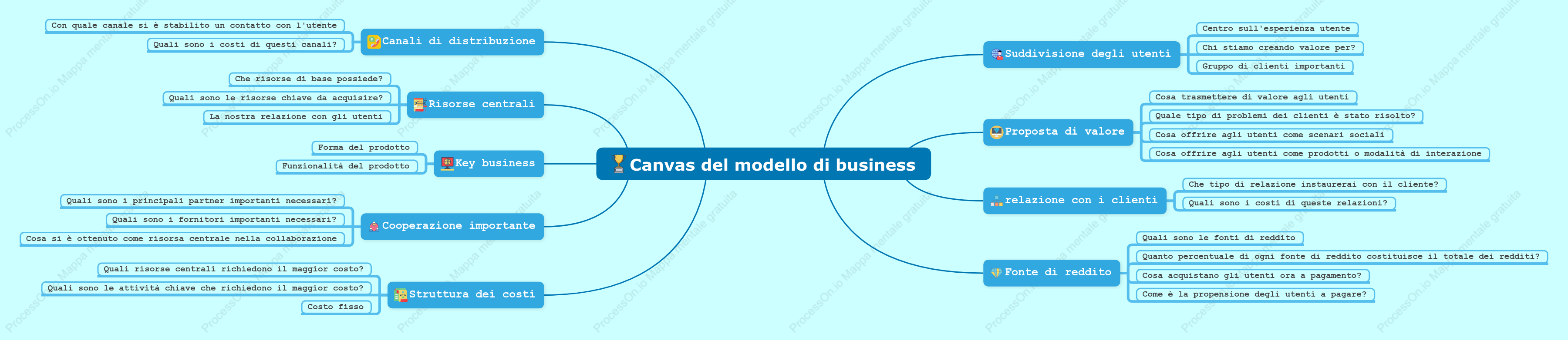 Canvas del modello di business