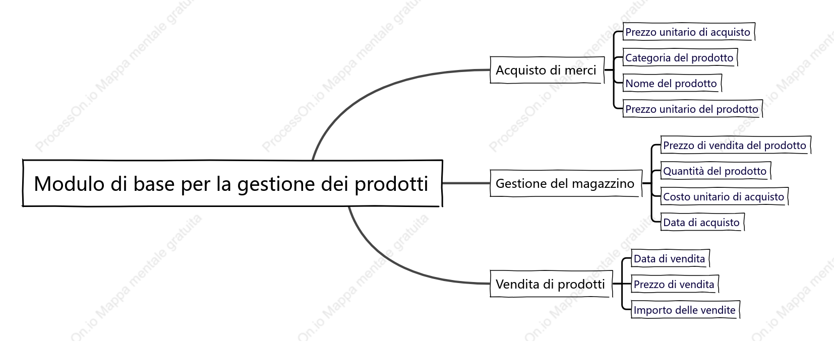 Modulo di base per la gestione dei prodotti