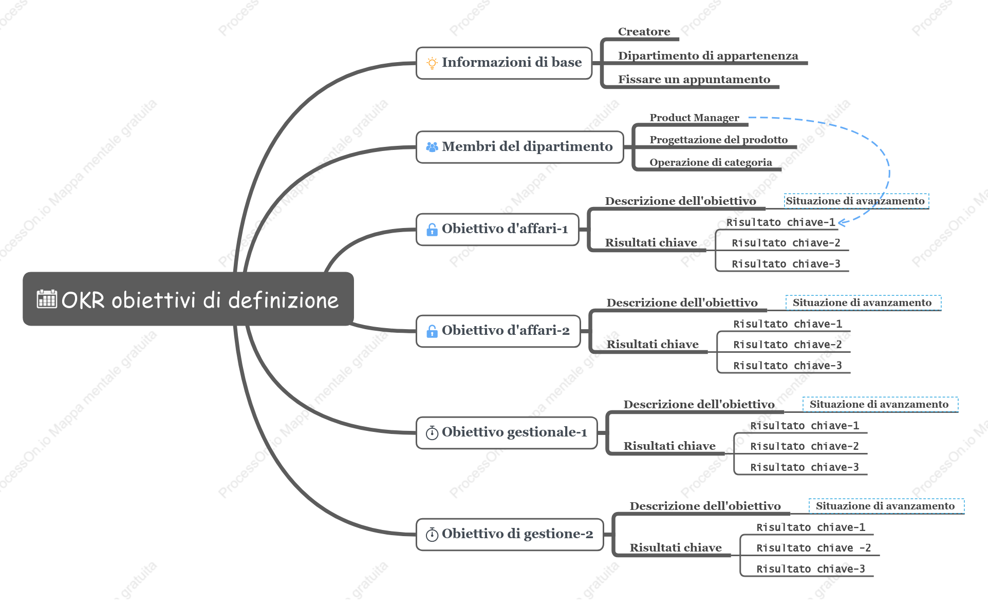 OKR obiettivi di definizione