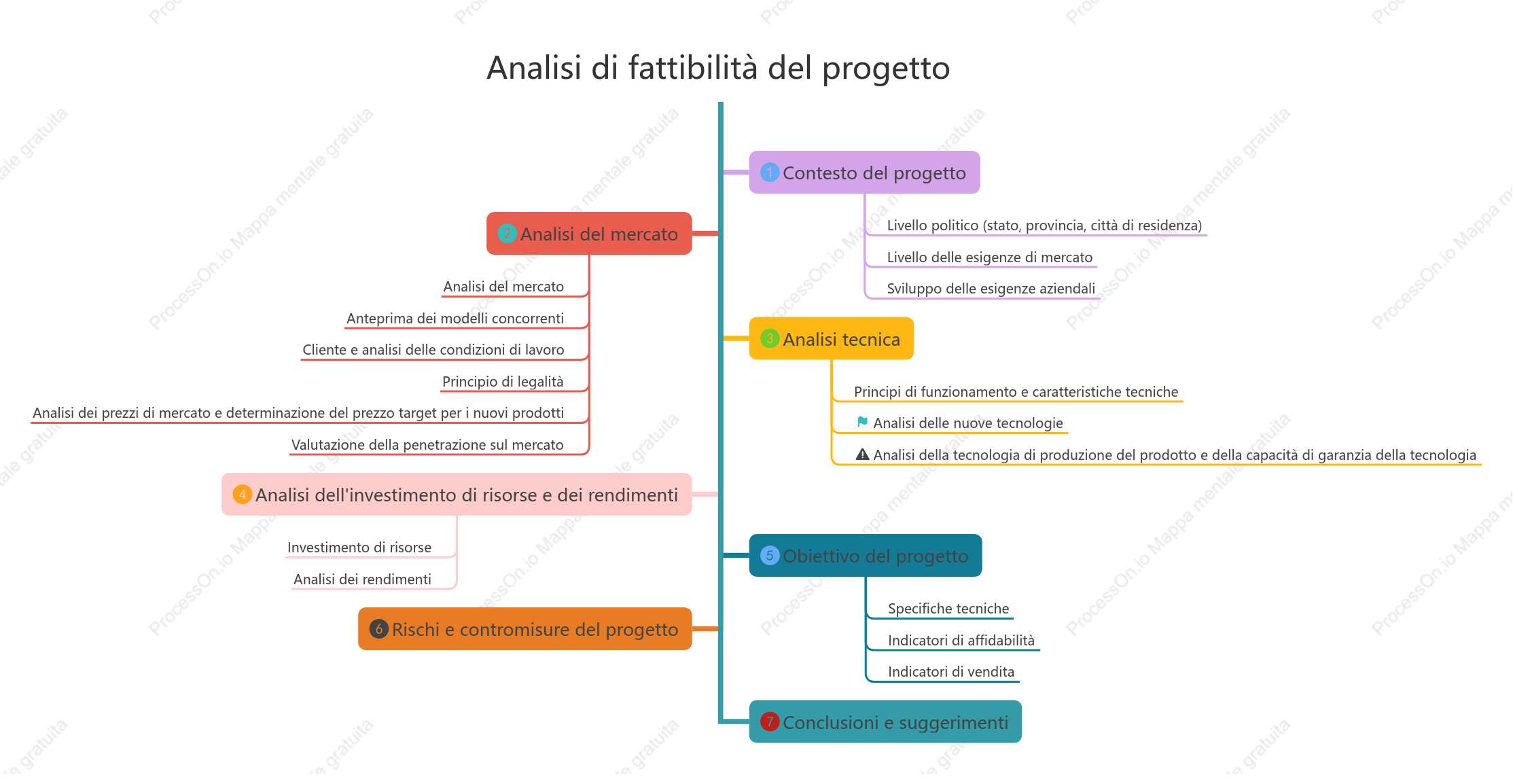 Analisi di fattibilità del progetto