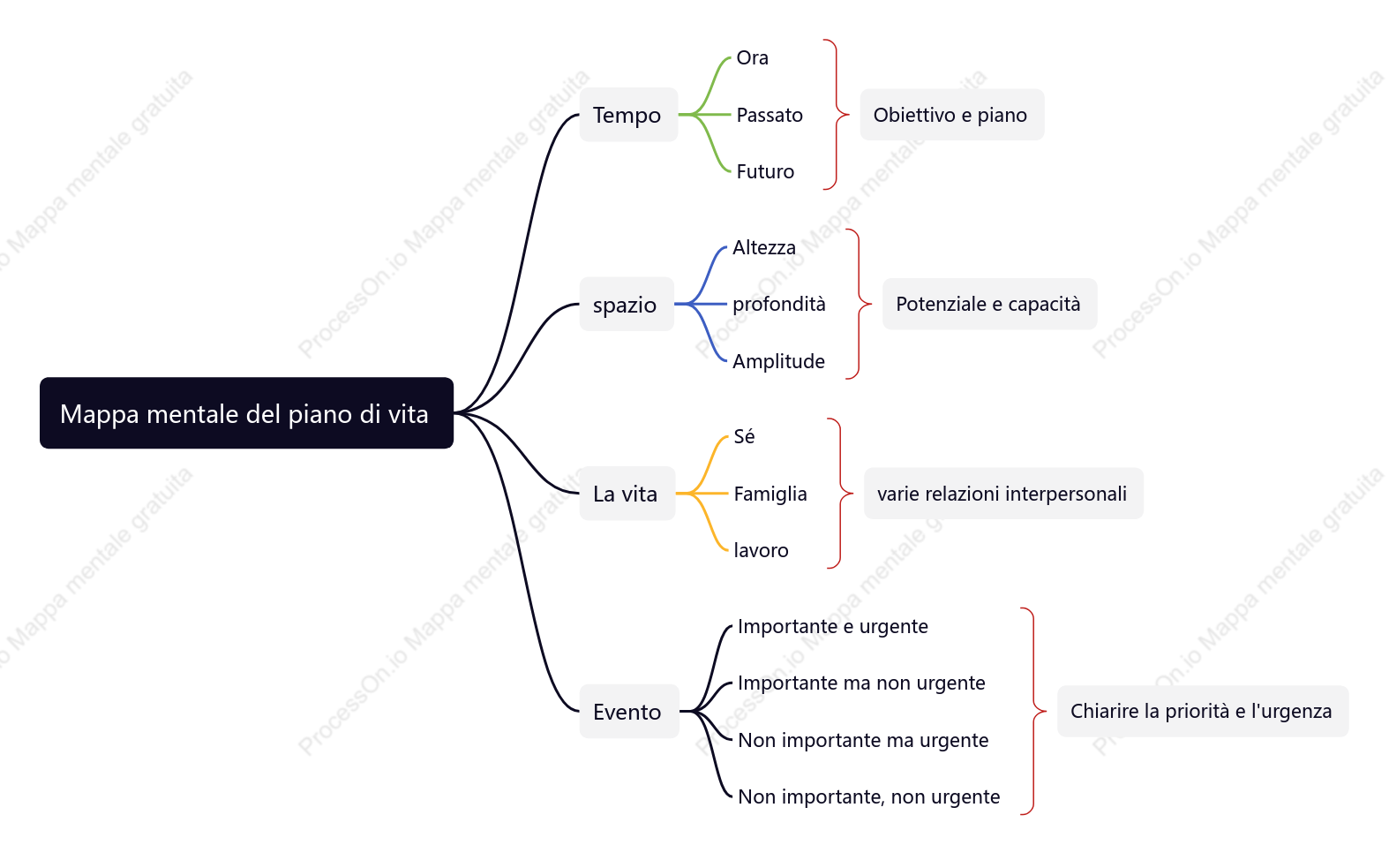 Mappa mentale del piano di Vita