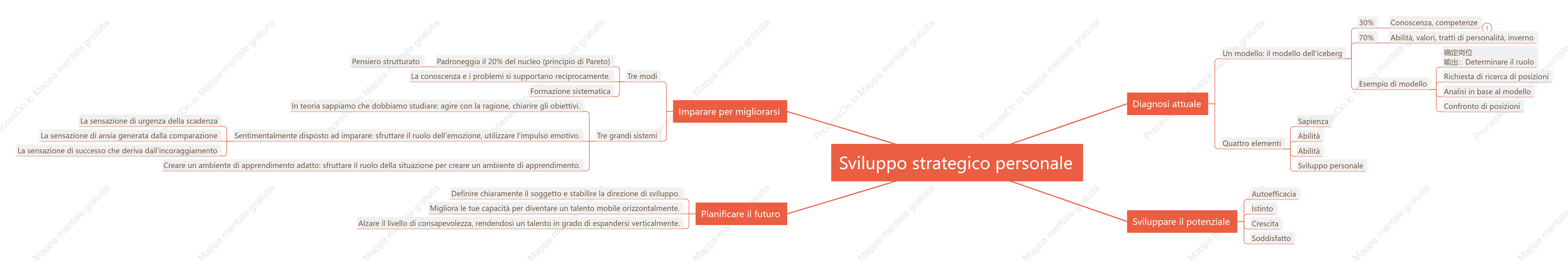 Sviluppo strategico personale