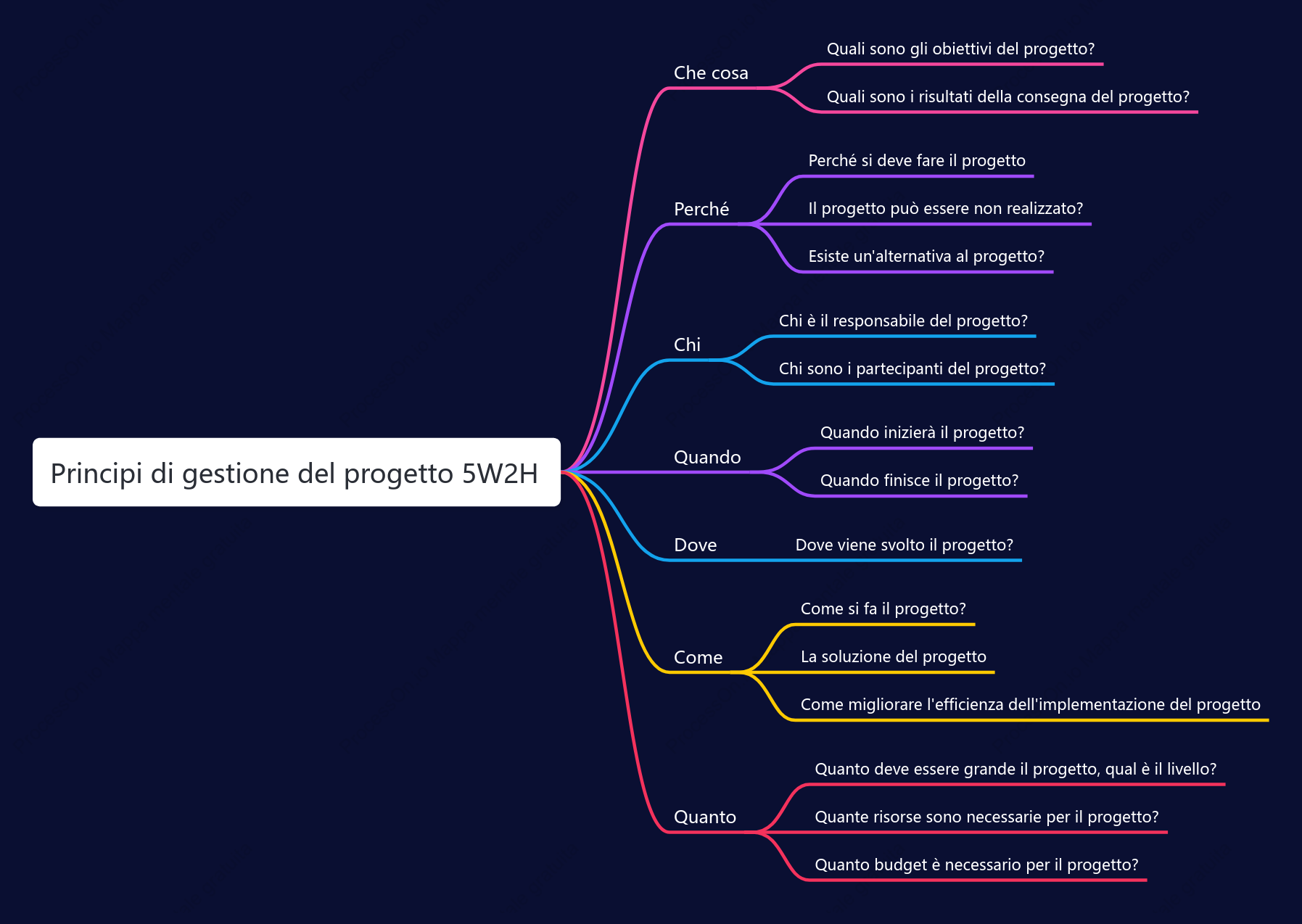 Principi di gestione del progetto 5W2H