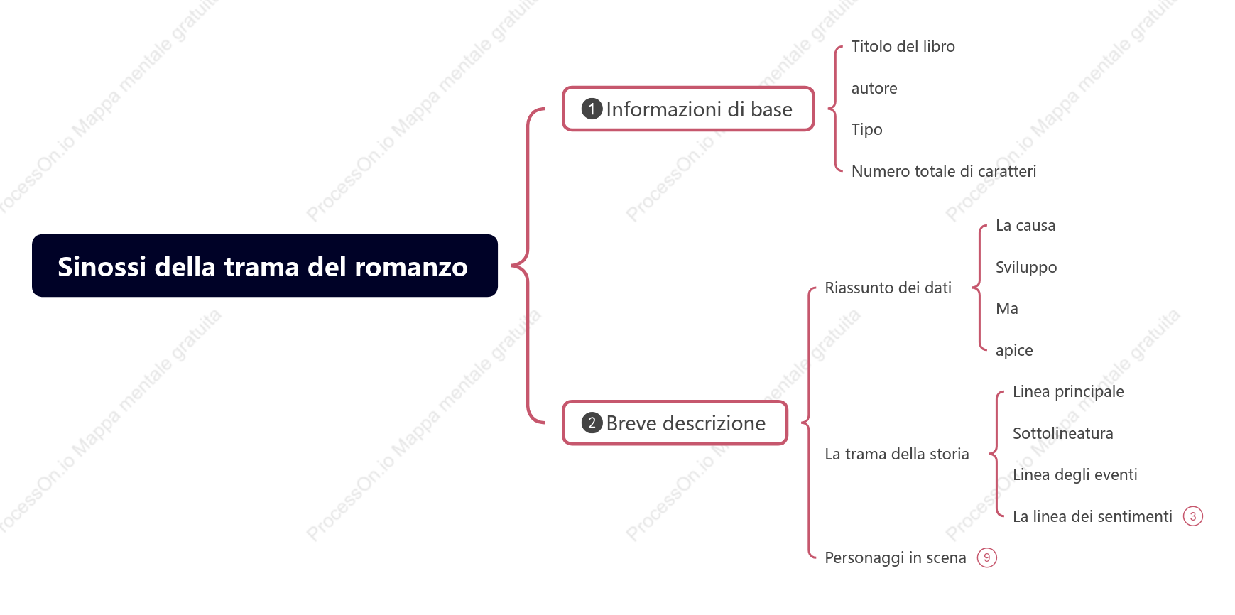 Sinossi della trama del romanzo