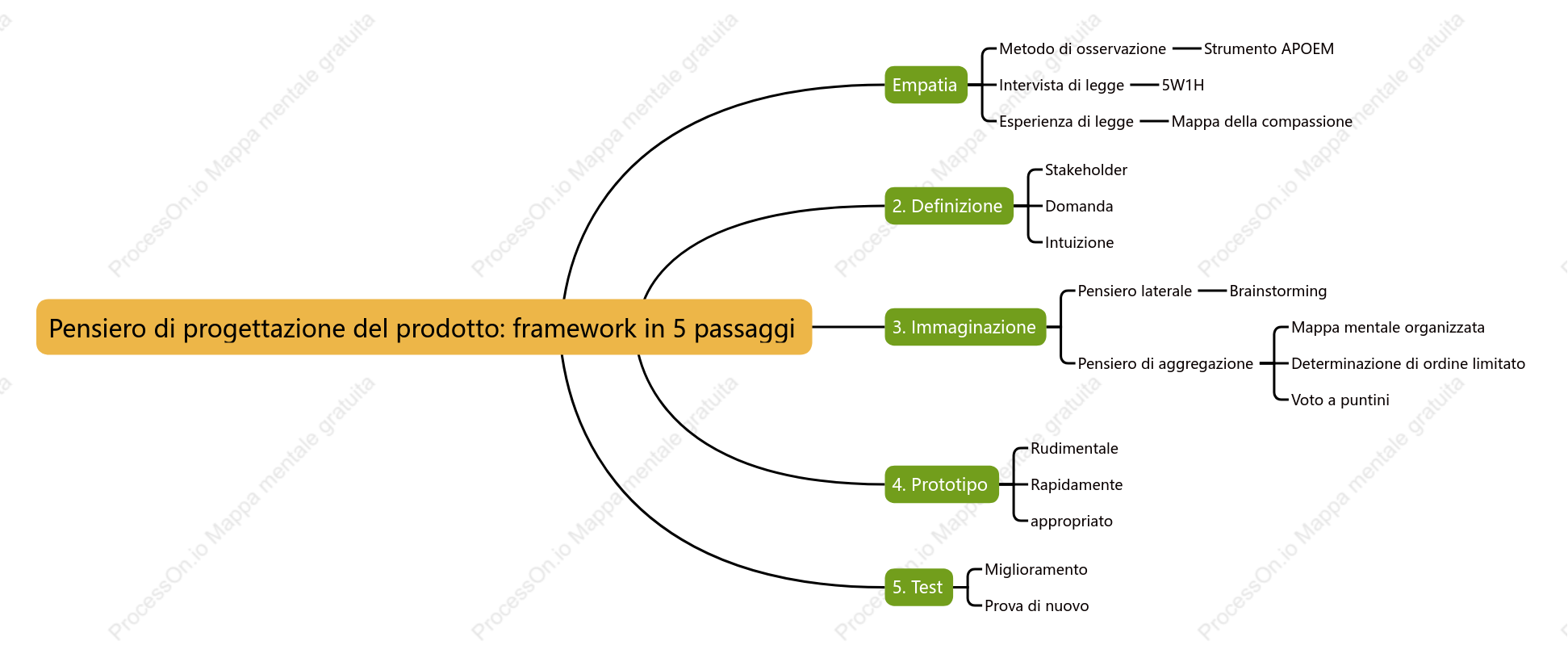 Pensiero di progettazione del prodotto: framework in 5 passaggi