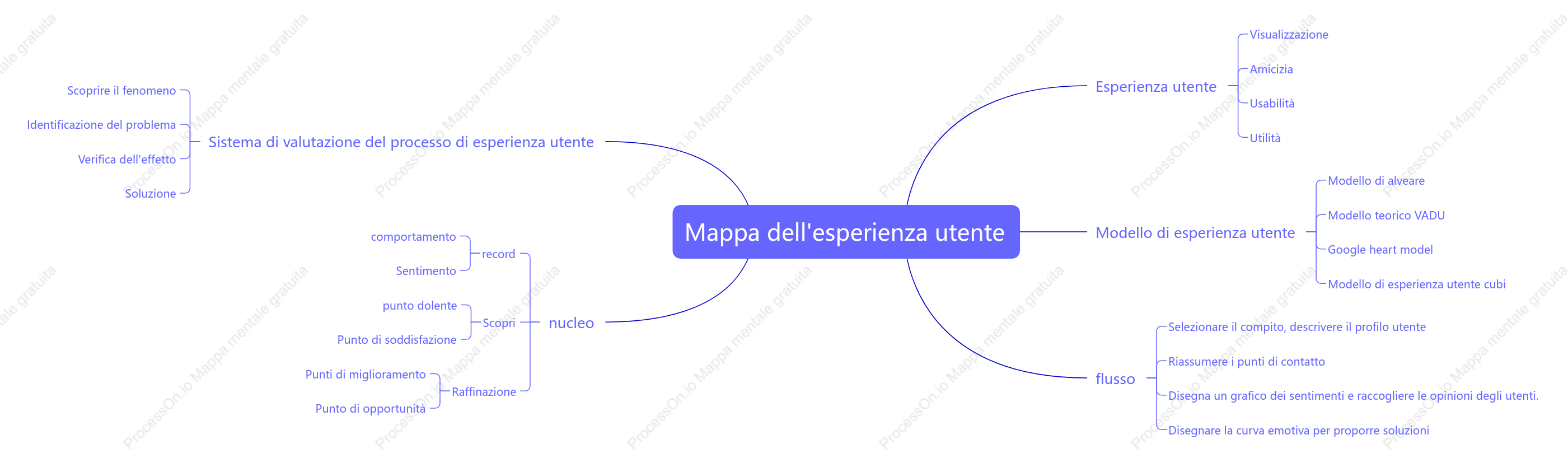 Mappa dell,esperienza utente