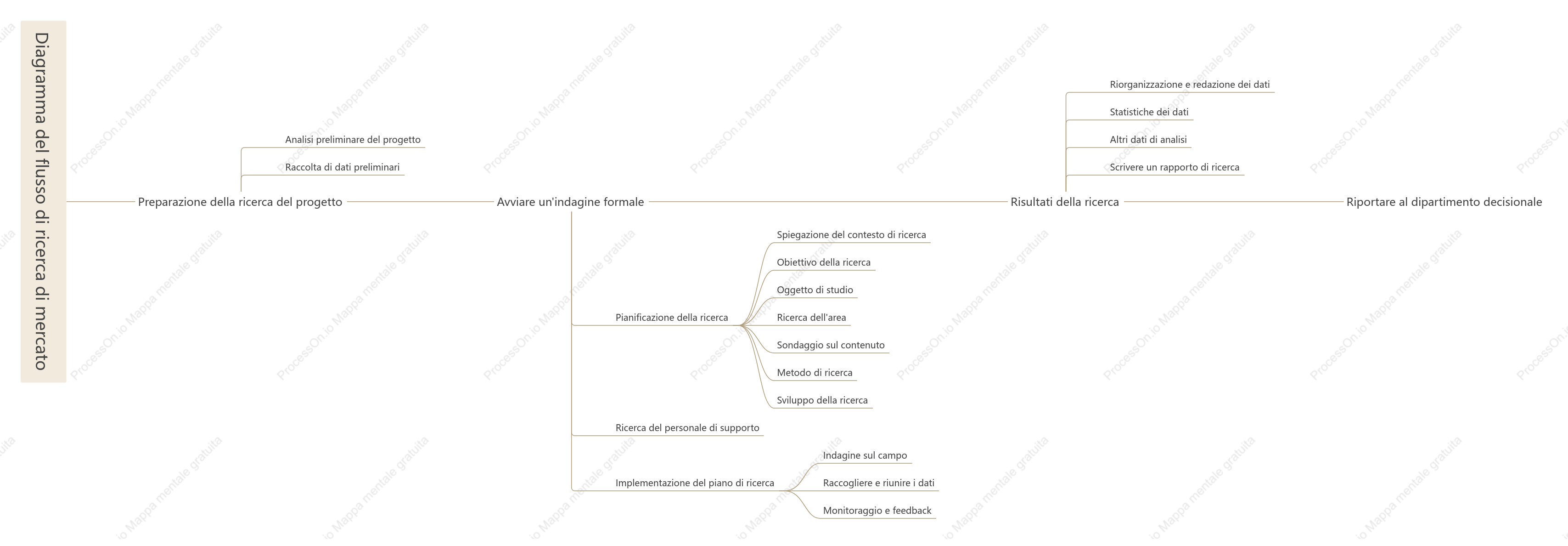 Diagramma del flusso di ricerca di mercato