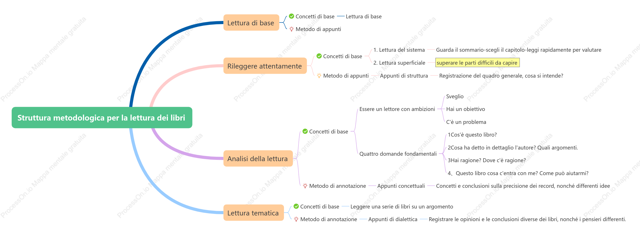 Struttura metodologica per la lettura dei libri