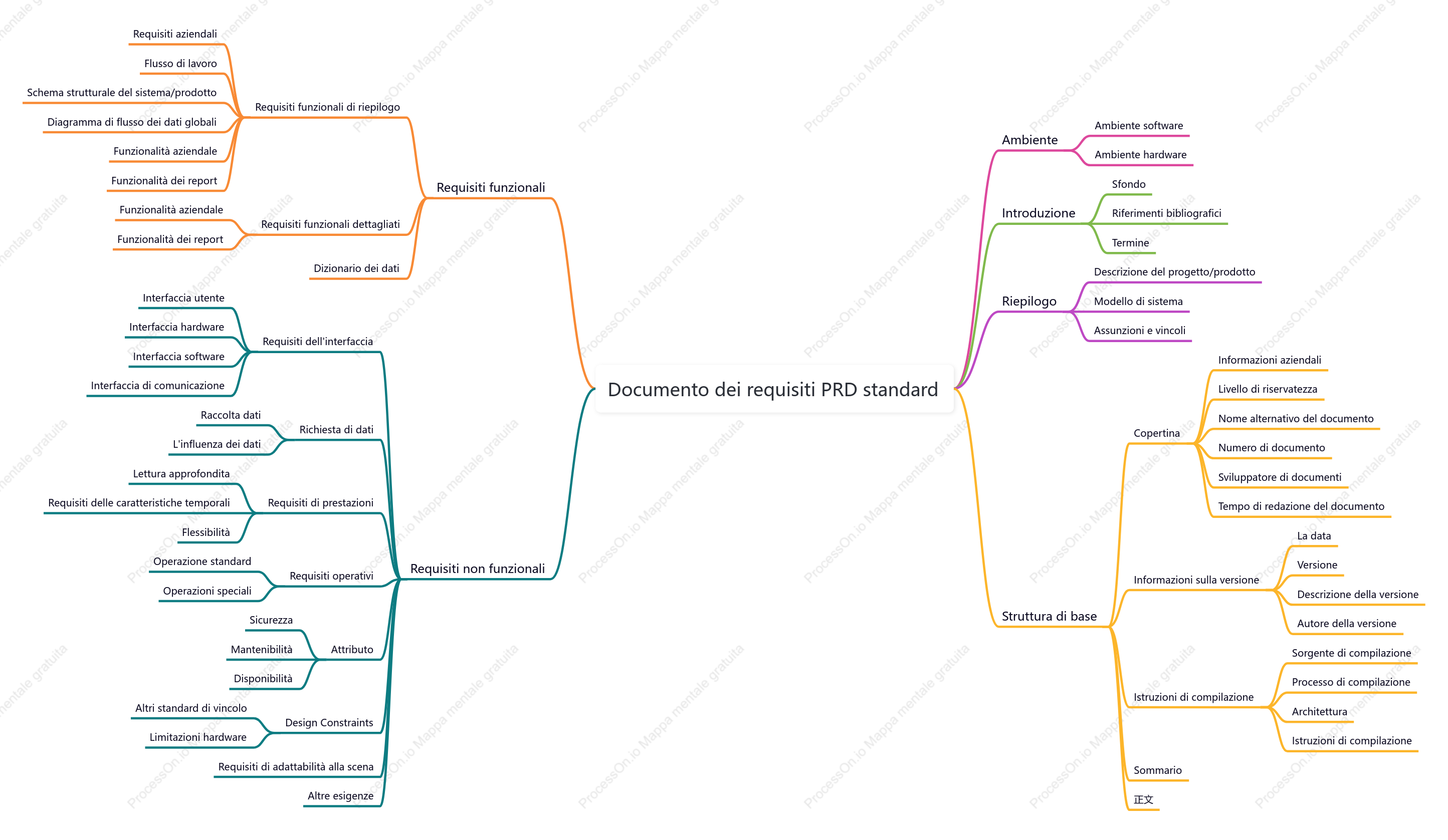 Documento dei requisiti PRD standard