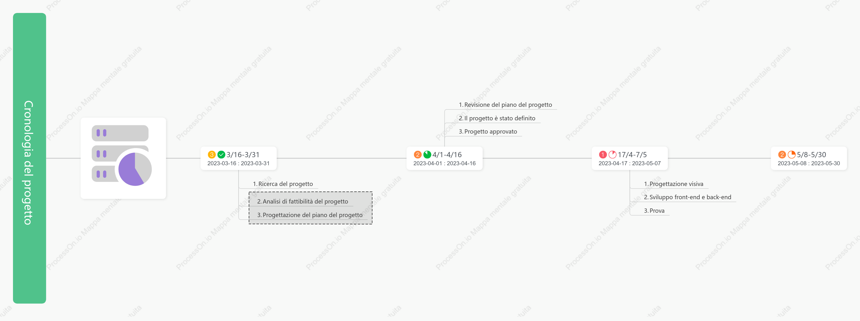 Cronologia del progetto