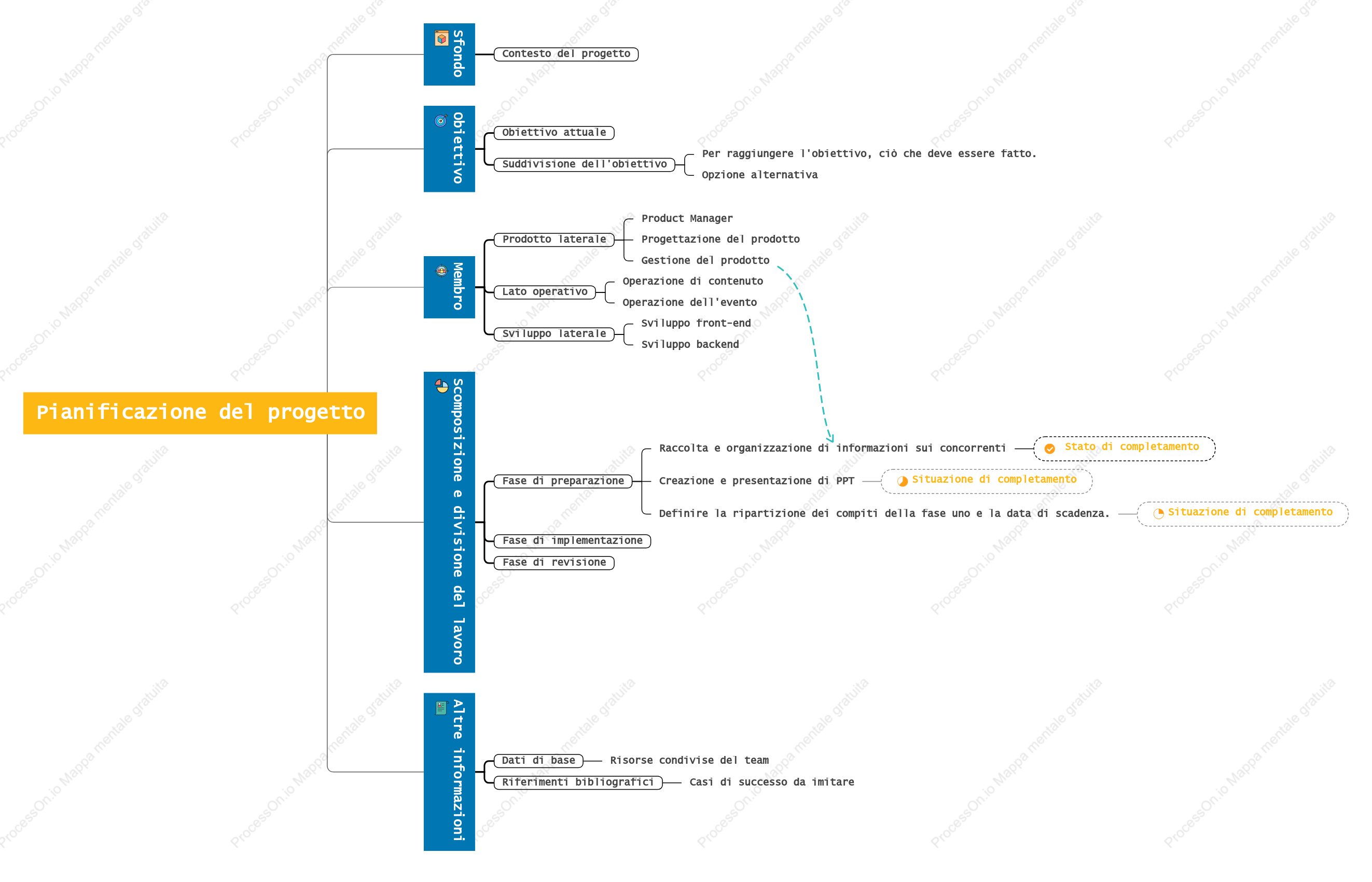 Pianificazione del progetto