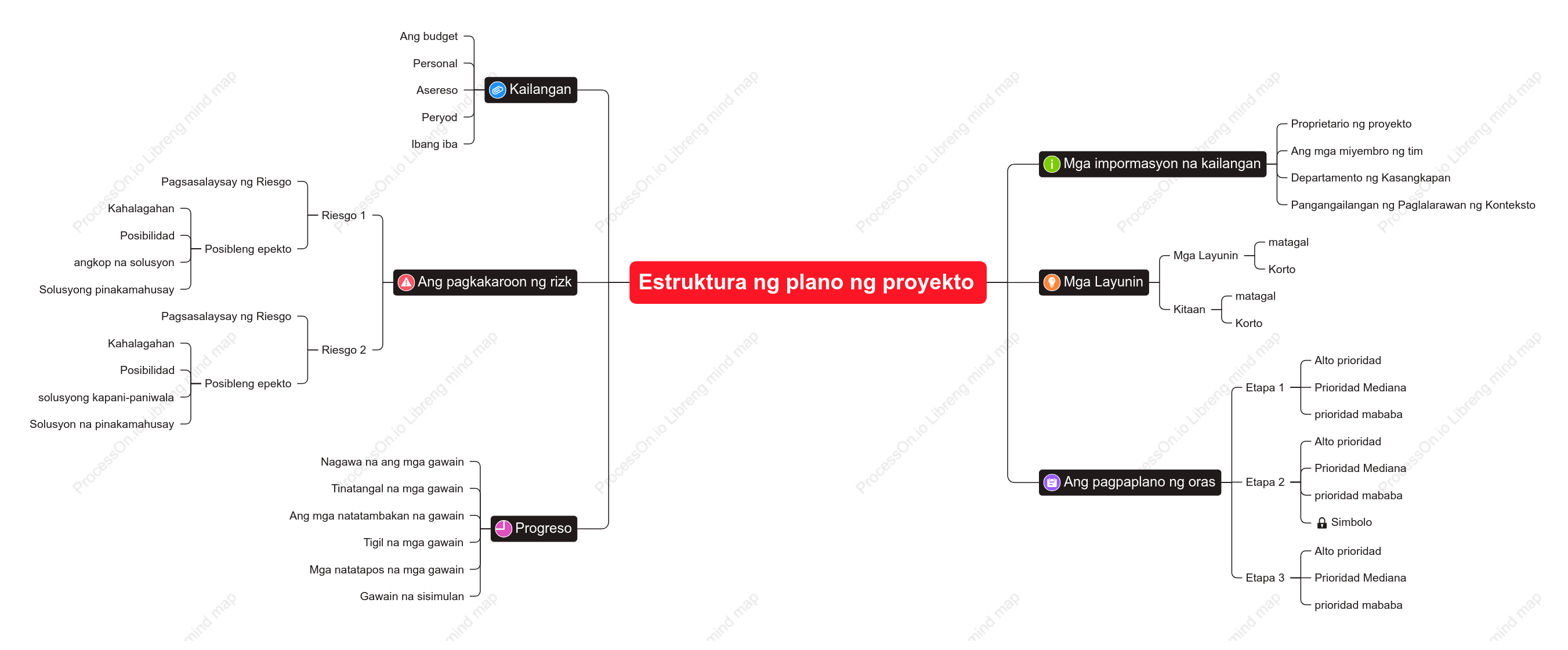Estruktura ng plano ng proyekto