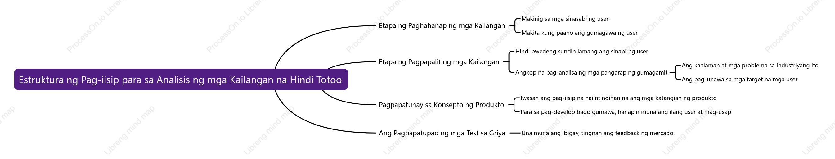 Estruktura ng Pag-iisip para sa Analisis ng mga Kailangan na Hindi Totoo