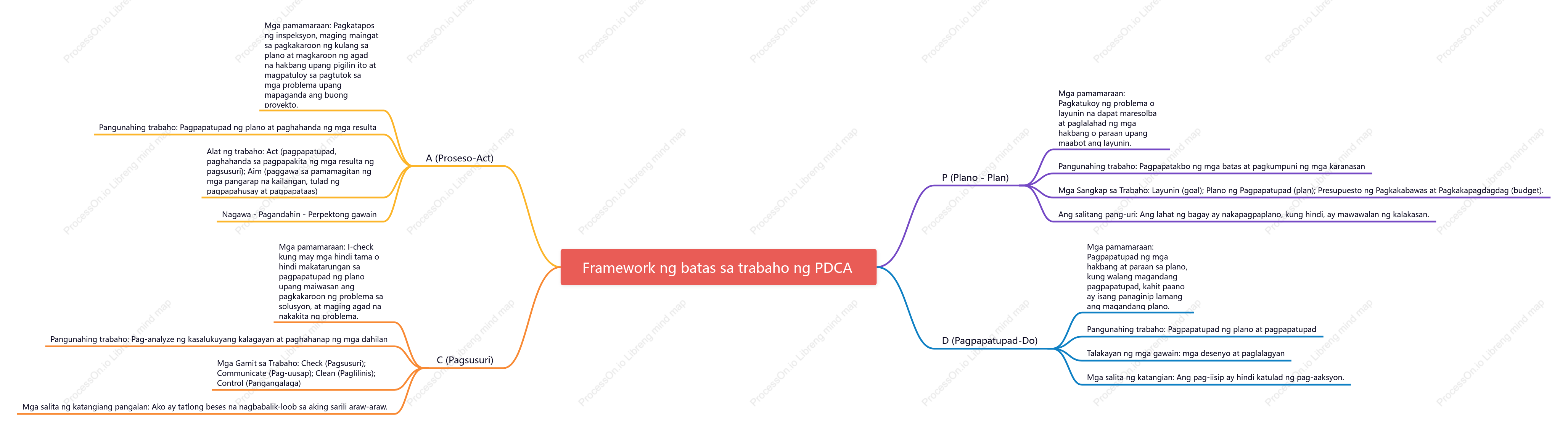 Framework ng batas sa trabaho ng PDCA