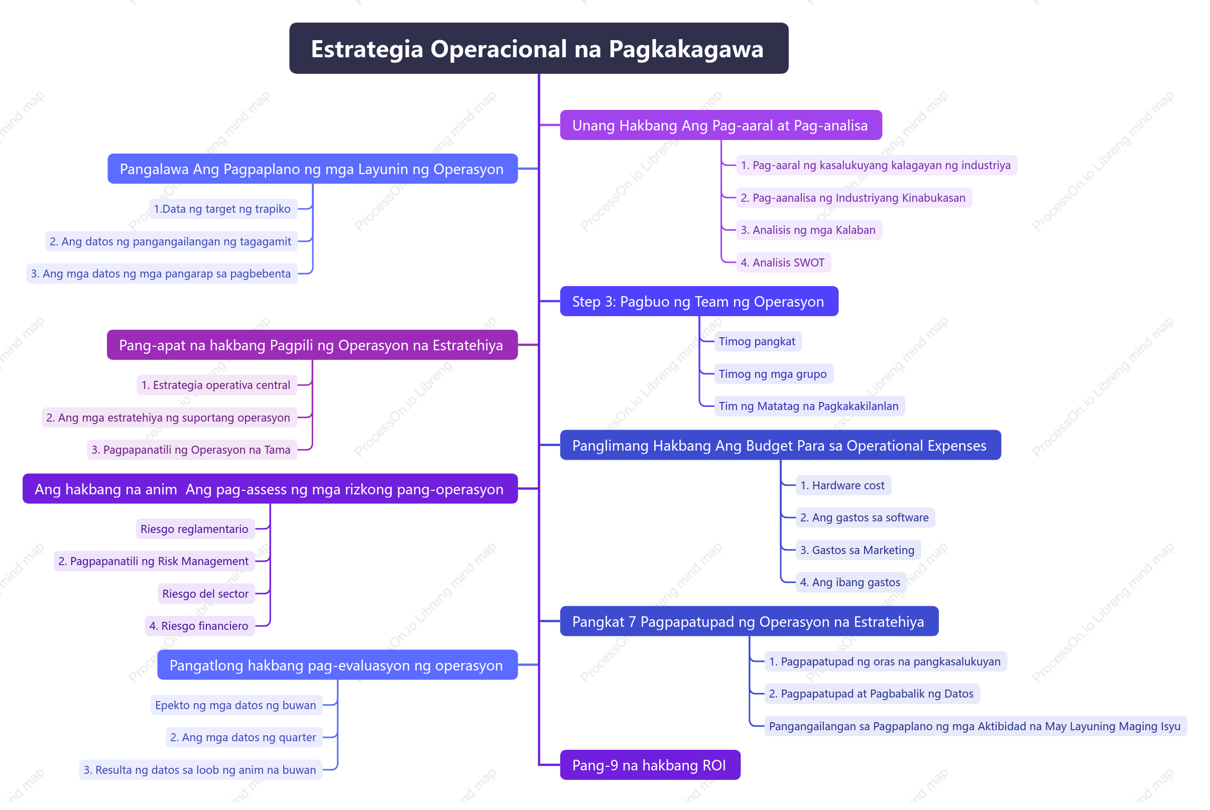 Estrategia Operacional na Pagkakagawa