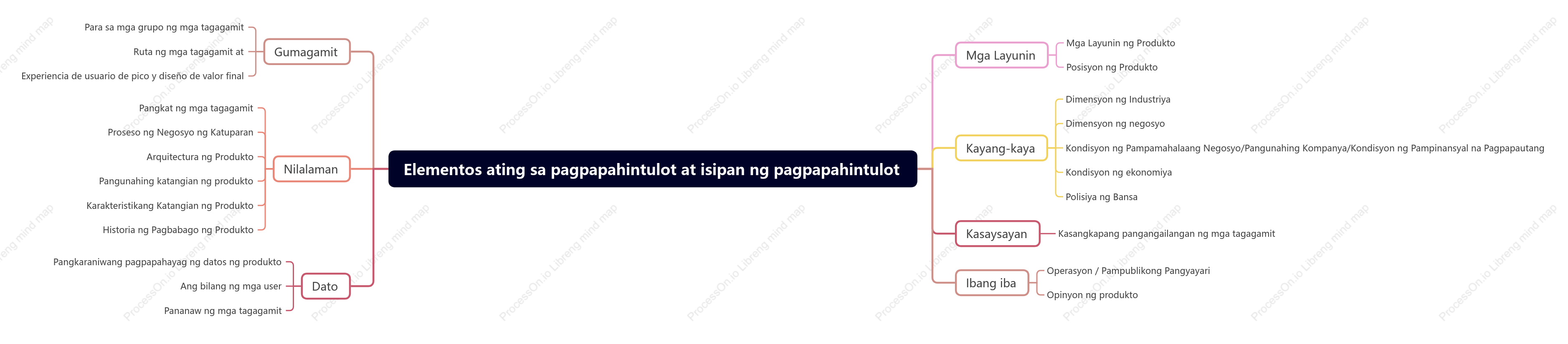 Elementos ating sa pagpapahintulot at  Isipan ng pagpapahintulot