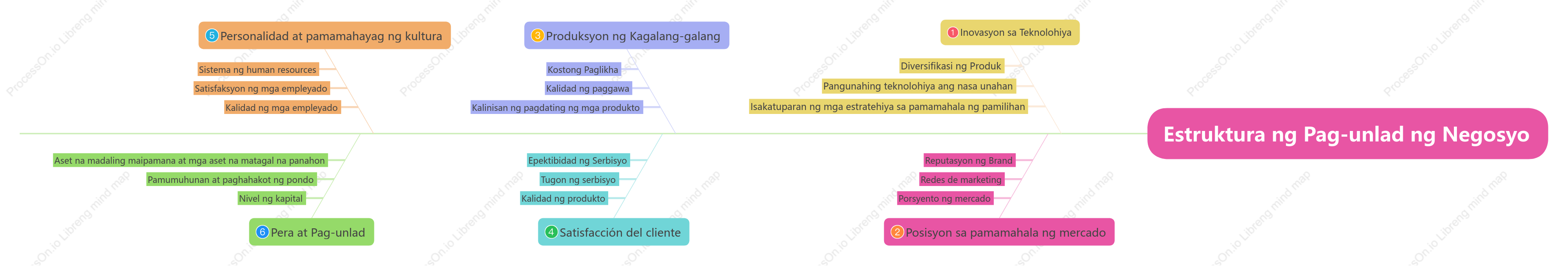 Estruktura ng Pag-unlad ng Negosyo
