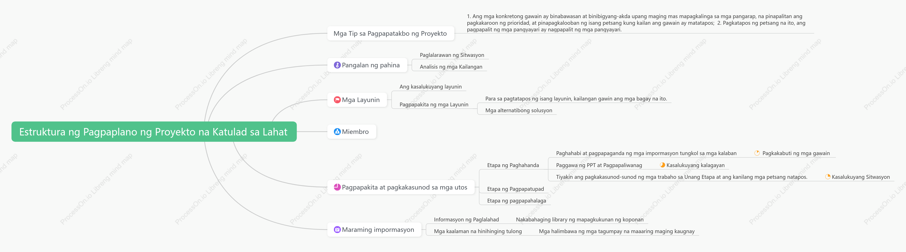 Estruktura ng Pagpaplano ng Proyekto na Katulad sa Lahat