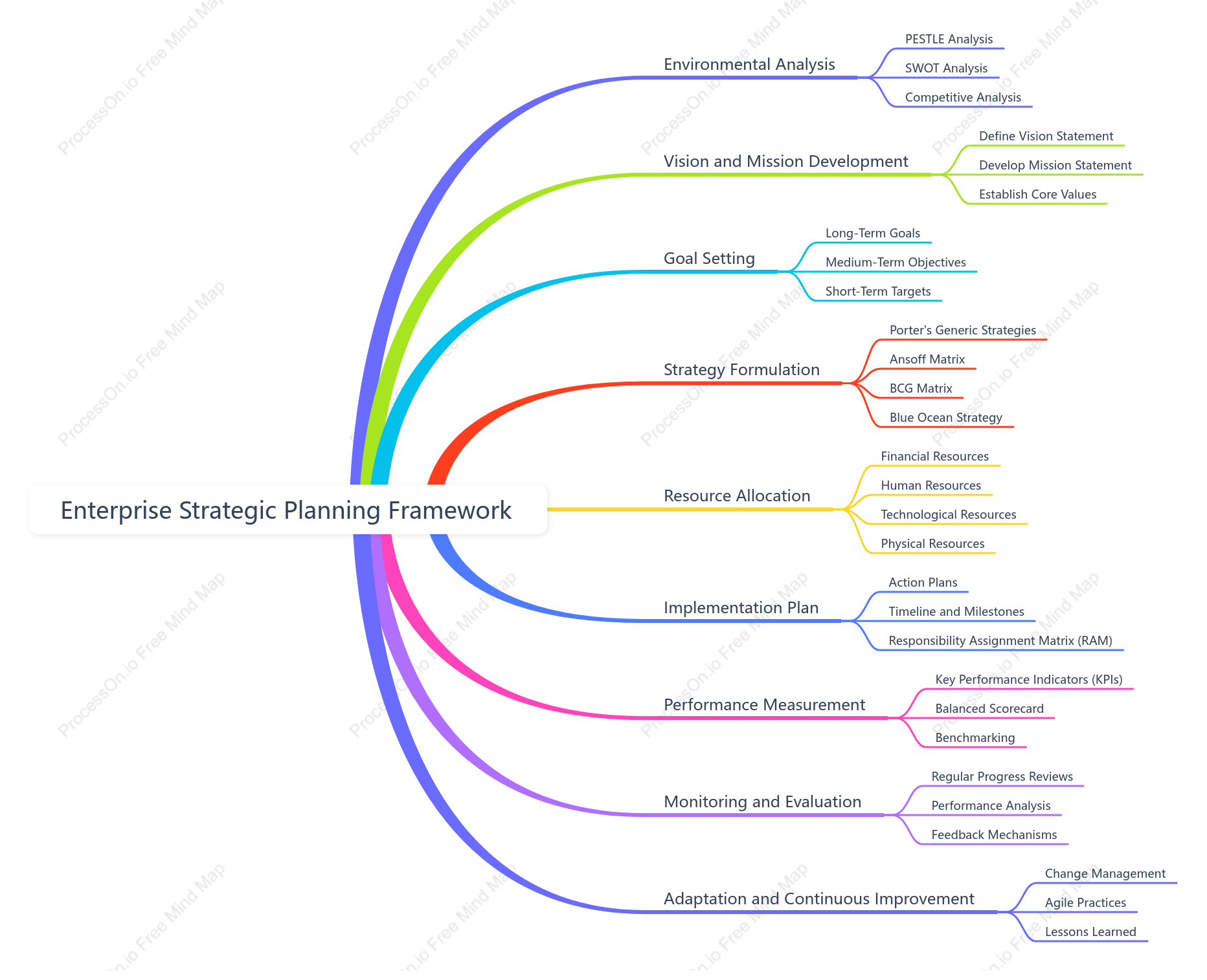 Enterprise Strategic Planning Framework