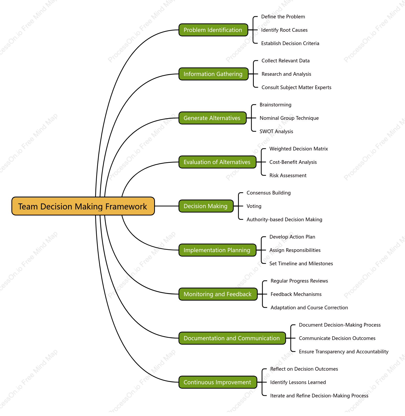 Team Decision Making Framework
