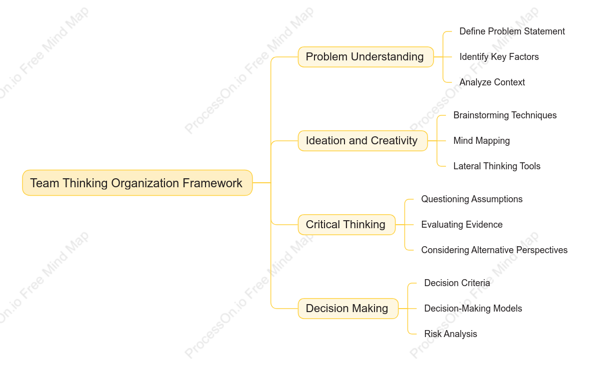 Team Thinking Organization Framework