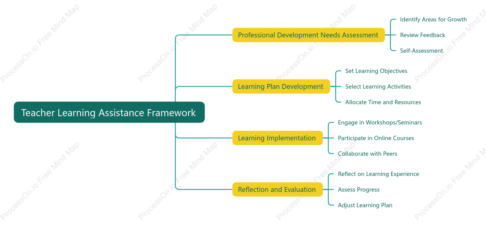Teacher Learning Assistance Framework