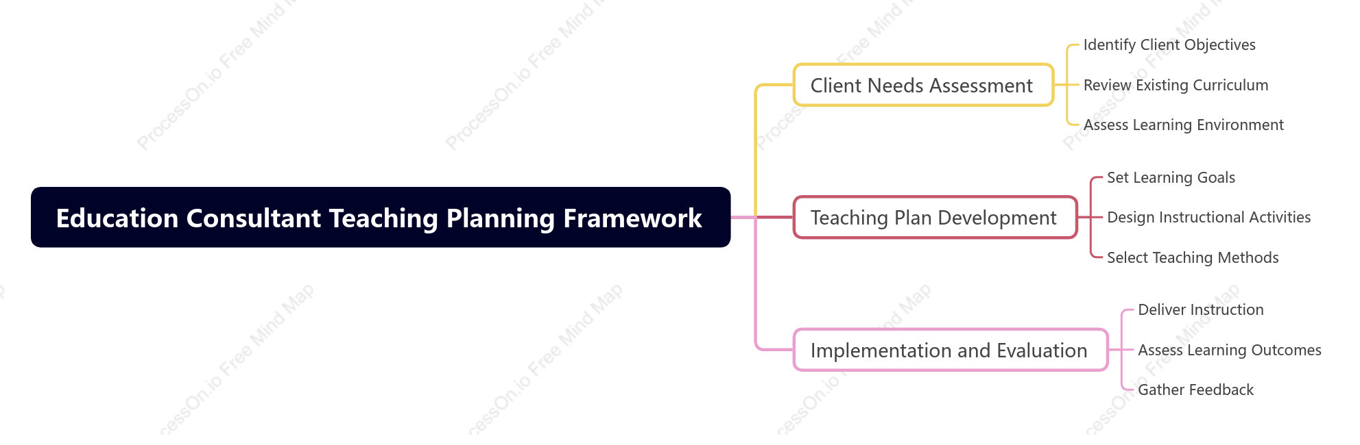 Education Consultant Tea ching Planning Framework