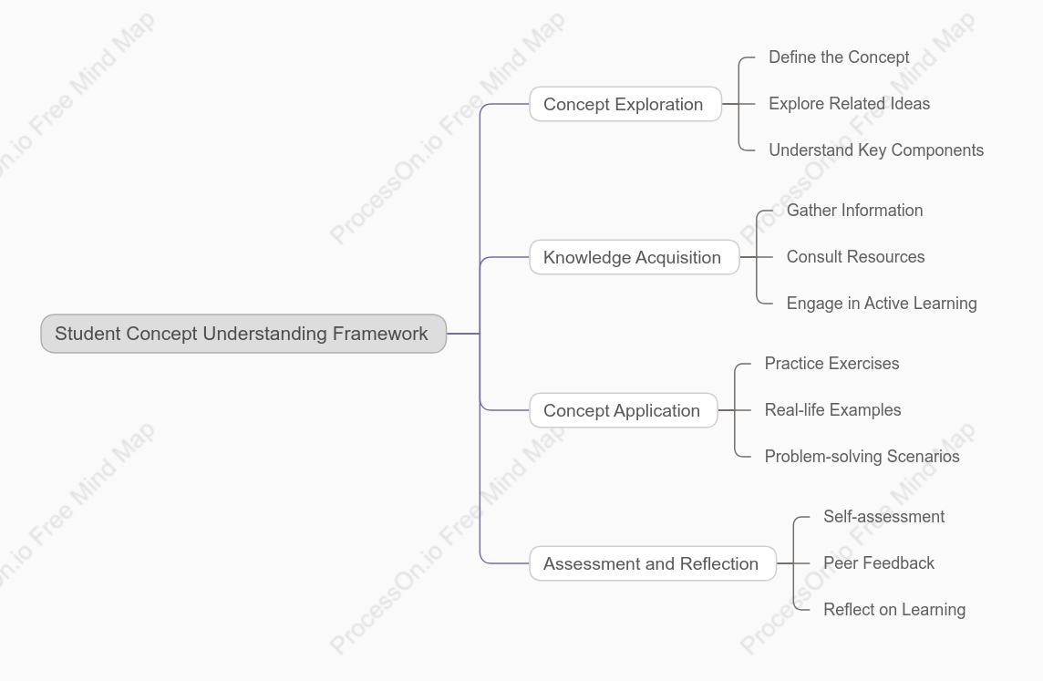 Student Concept Understanding Framework