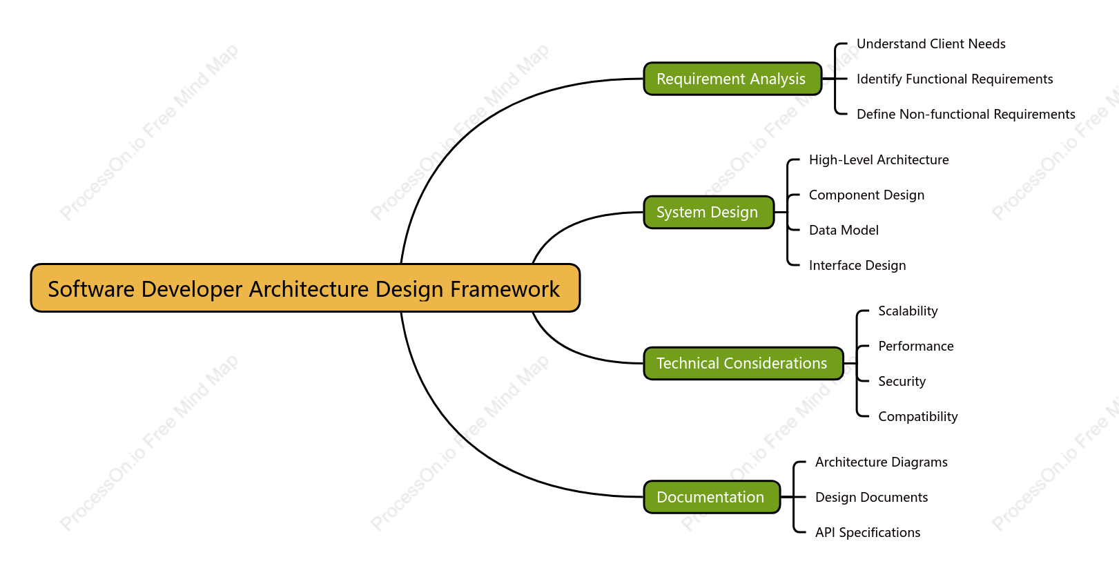 Soft ware Developer Architecture Design Framework