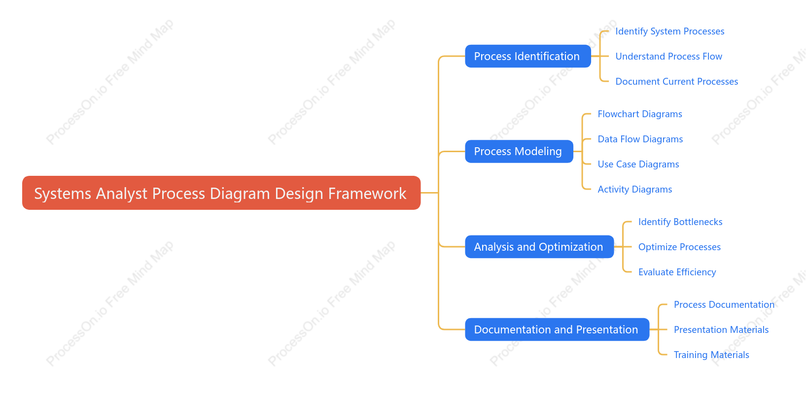 Systems Analyst Process Diagram Design Framework