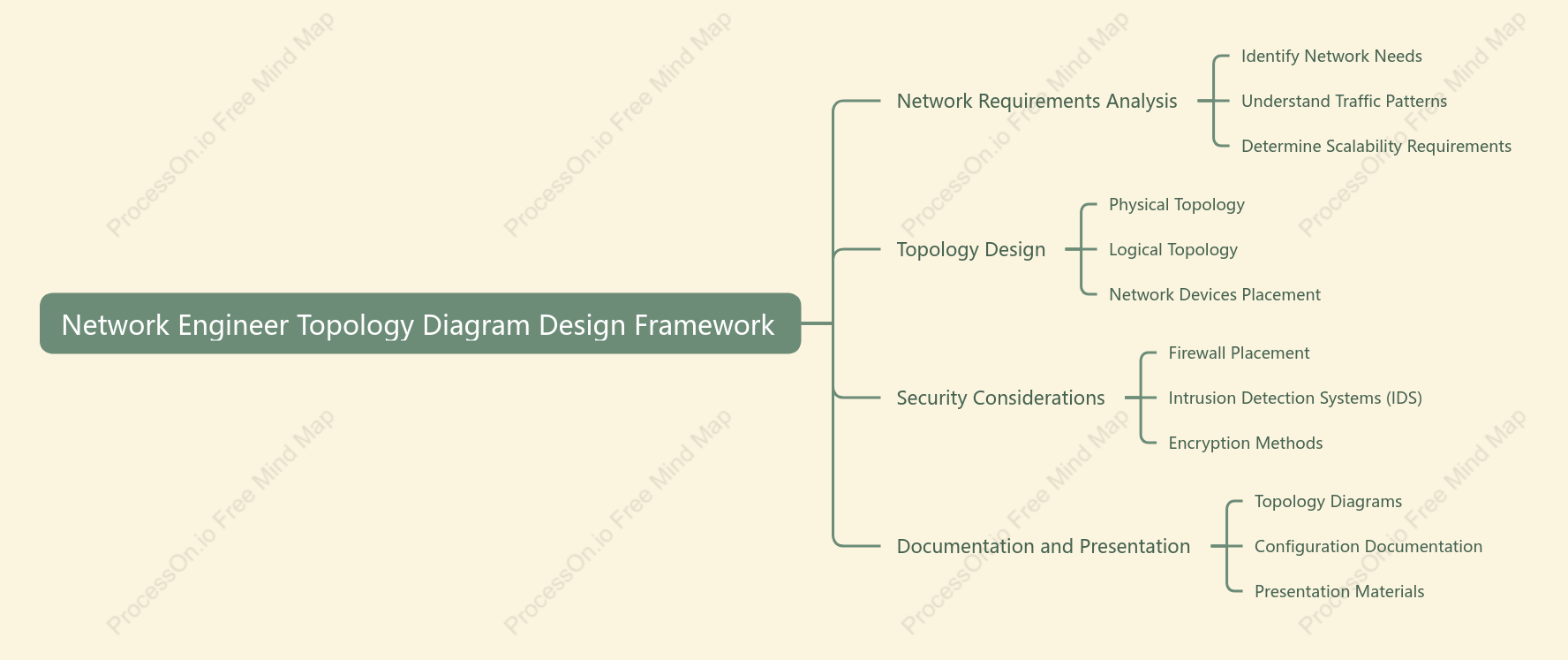 Network Engineer Topology Diagram Design Framework