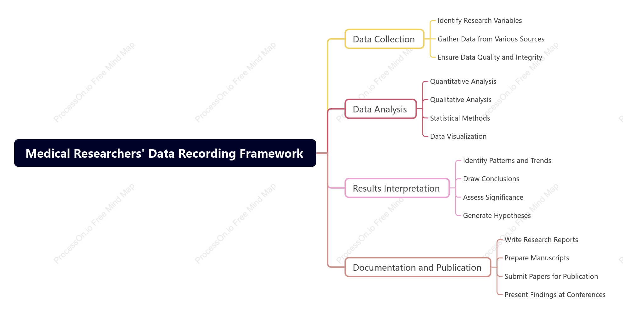 Medical Researchers, Data Recording Framework